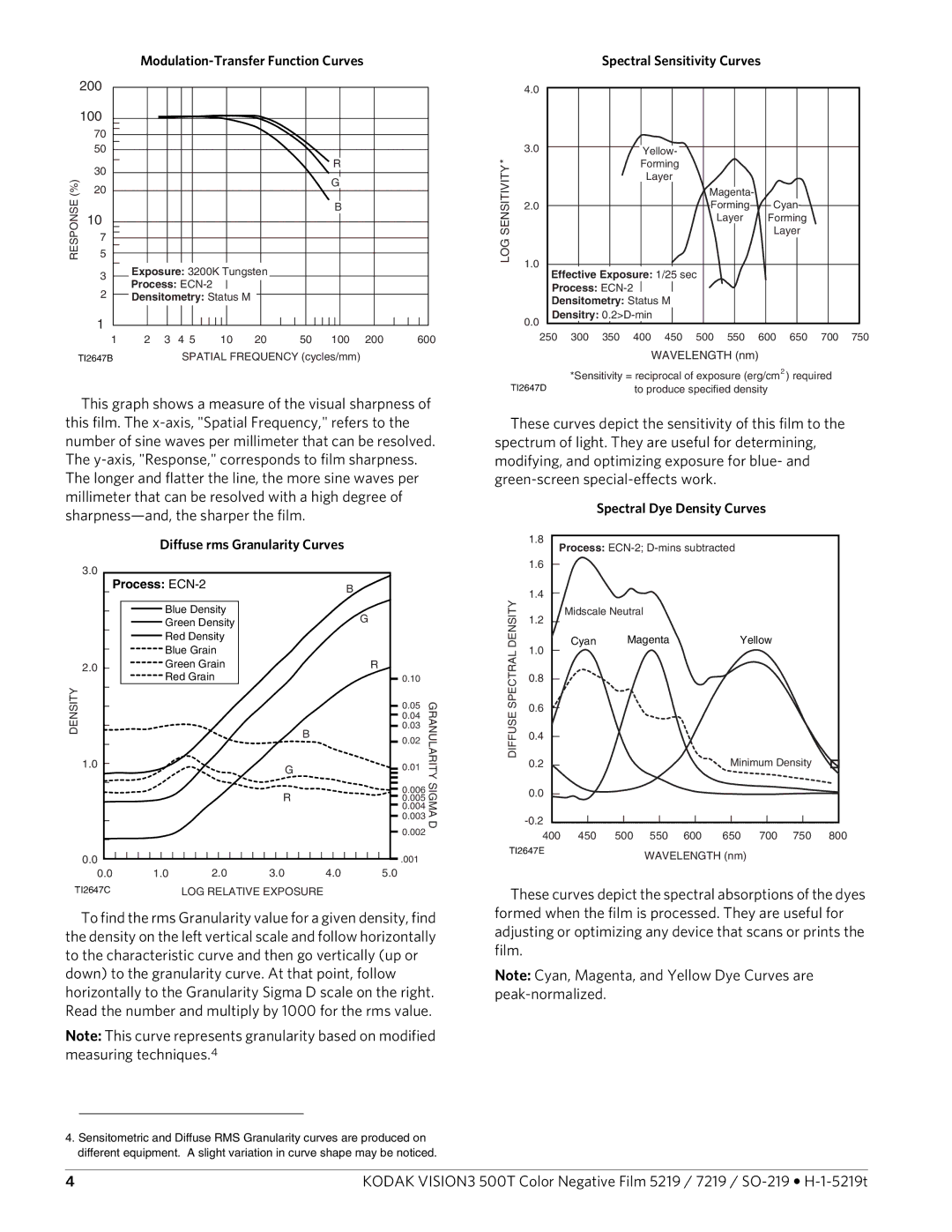 Kodak 7219, SO-219, 5219 Modulation-Transfer Function Curves, Diffuse rms Granularity Curves, Spectral Dye Density Curves 