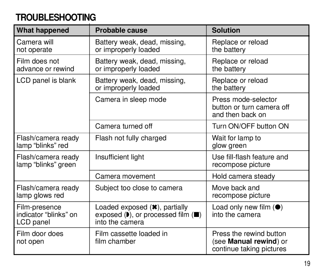 Kodak T500 manual Troubleshooting, What happened Probable cause Solution, See Manual rewind or, Continue taking pictures 