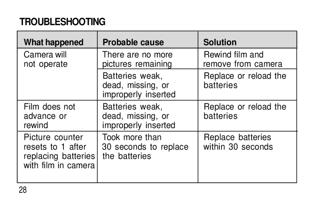 Kodak T60, T50 user manual Troubleshooting, What happened Probable cause Solution 