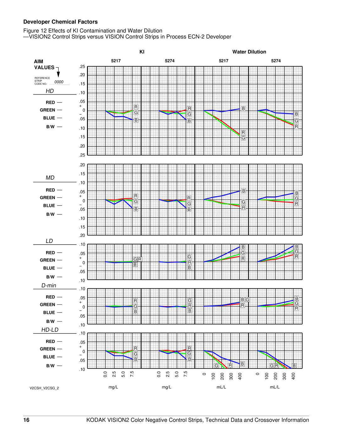 Kodak V2CS manual Water Dilution 