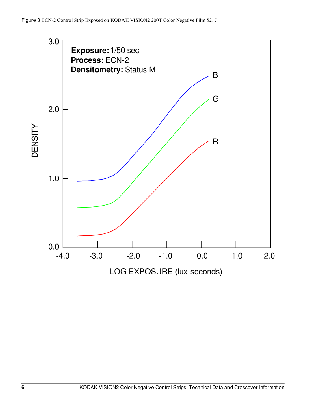 Kodak V2CS manual Exposure 1/50 sec Process ECN-2 Densitometry Status M 