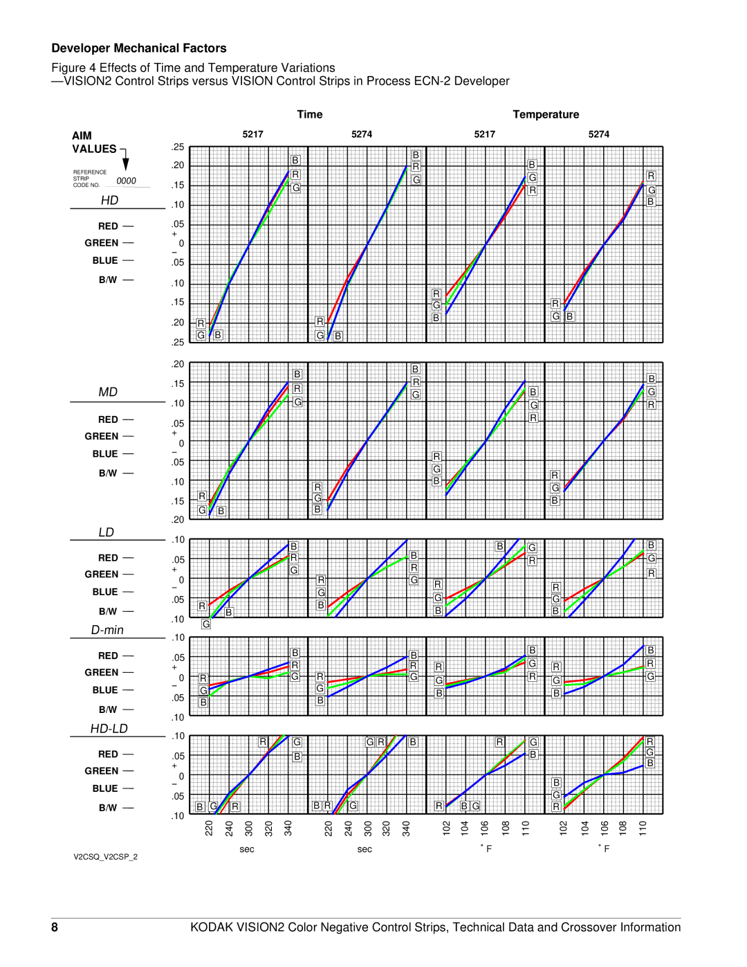 Kodak V2CS manual Developer Mechanical Factors 