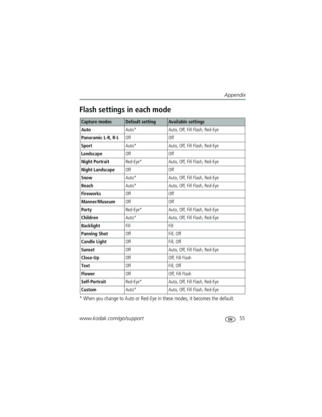 Kodak V570 manual Flash settings in each mode 