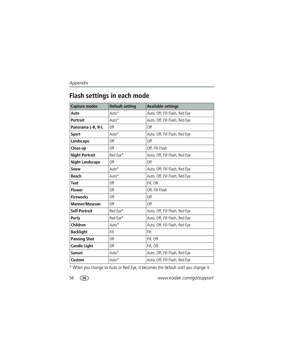 Kodak V603 manual Flash settings in each mode 