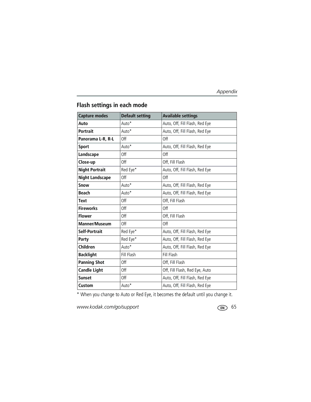 Kodak V610 manual Flash settings in each mode 