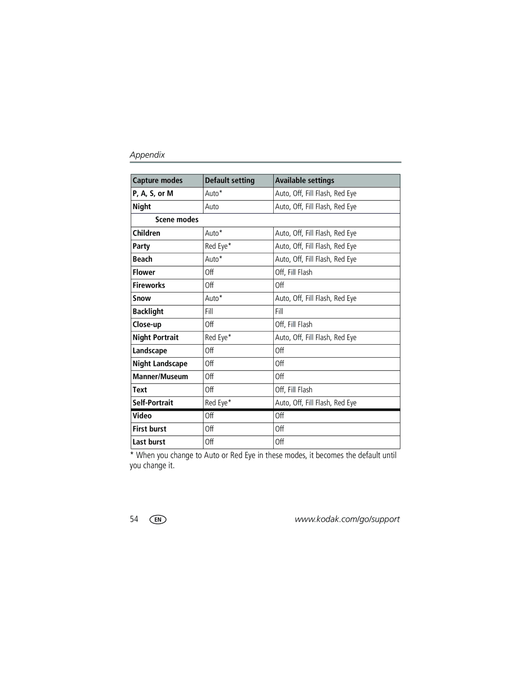 Kodak Z710 manual Capture modes Default setting Available settings S, or M, Night Portrait, Night Landscape, Manner/Museum 