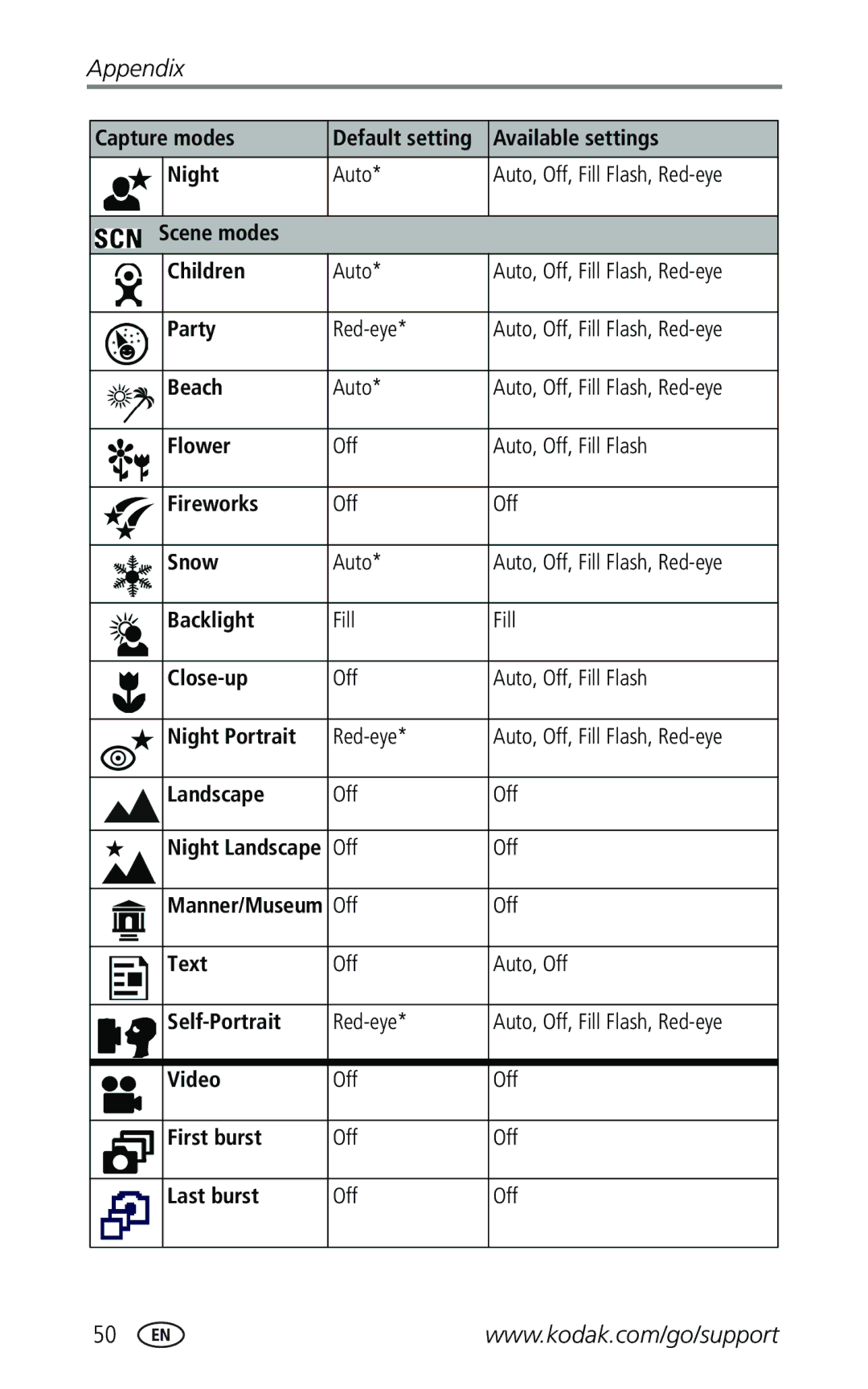 Kodak Z740 manual Capture modes Default setting Available settings Night, Scene modes Children, Night Portrait, Landscape 