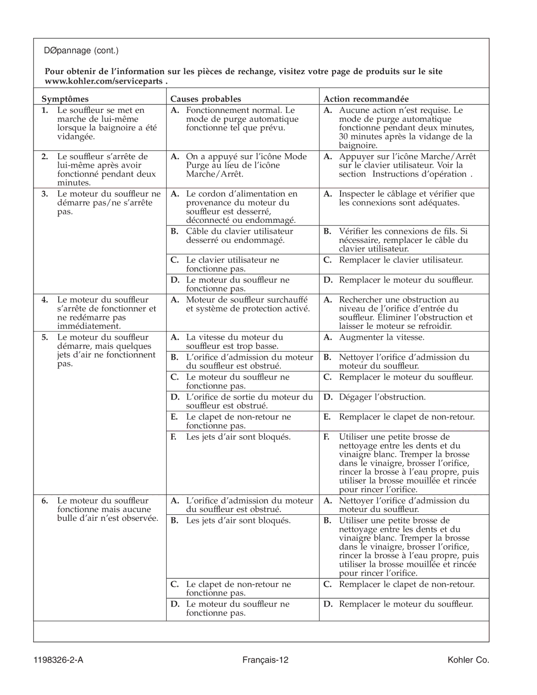 Kohler 1198326-2-A manual Dépannage, Symptômes Causes probables Action recommandée 