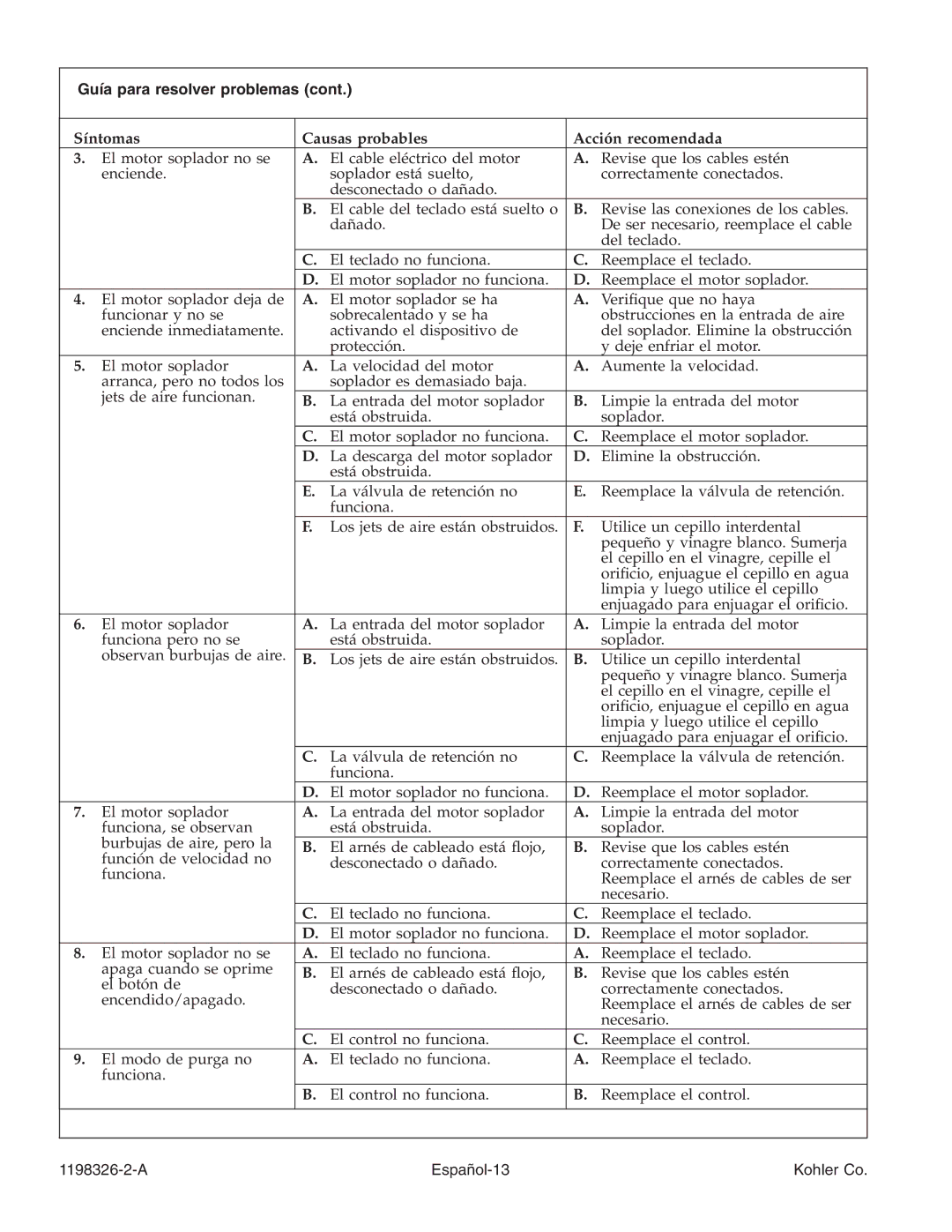 Kohler 1198326-2-A manual Guía para resolver problemas, Síntomas Causas probables Acción recomendada 