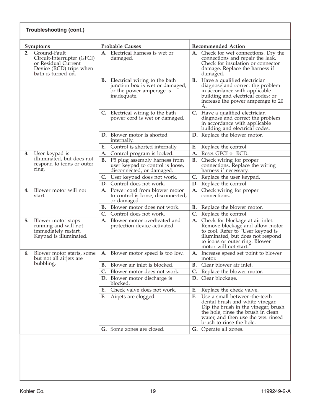 Kohler 1199249-2-A manual Troubleshooting, Symptoms Probable Causes Recommended Action 