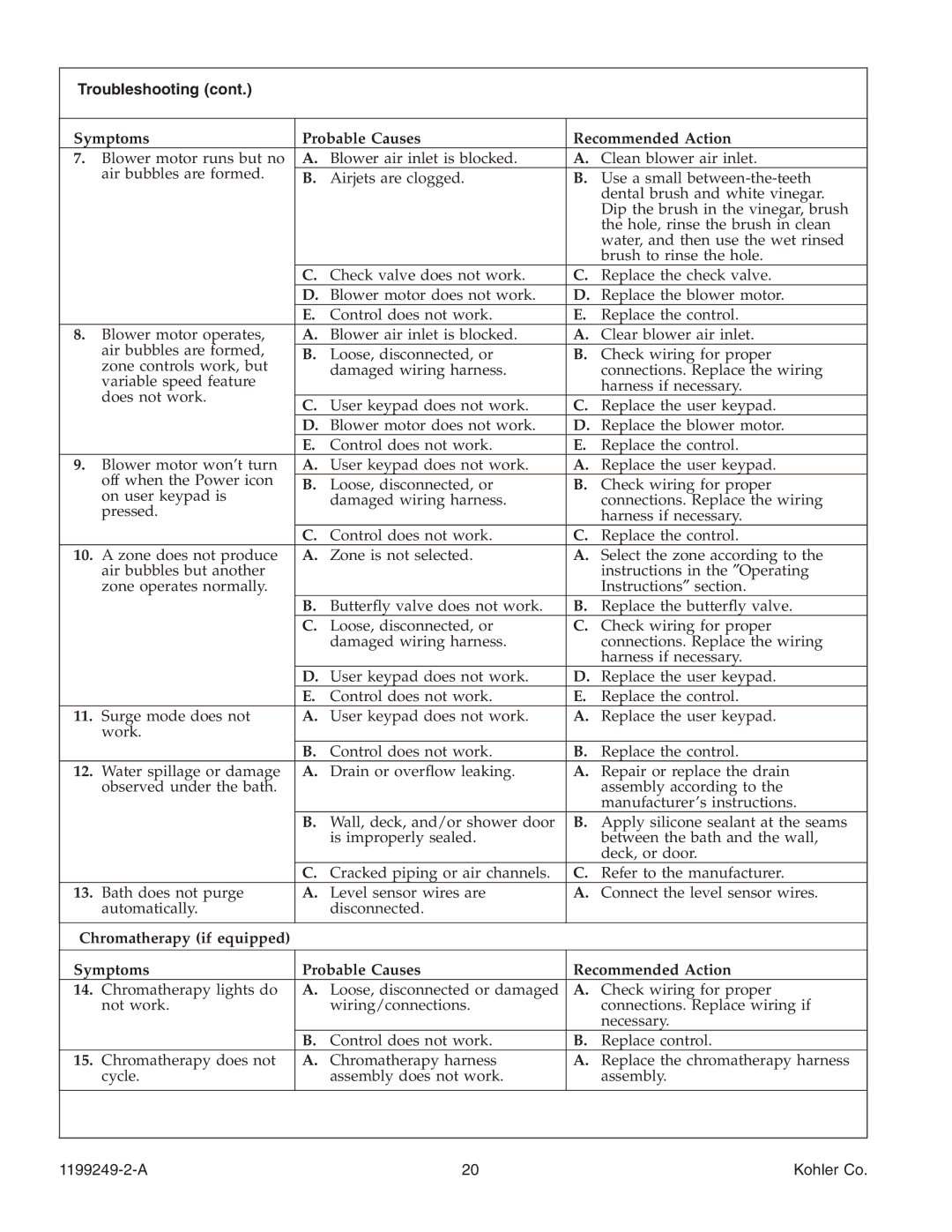 Kohler 1199249-2-A manual Troubleshooting 