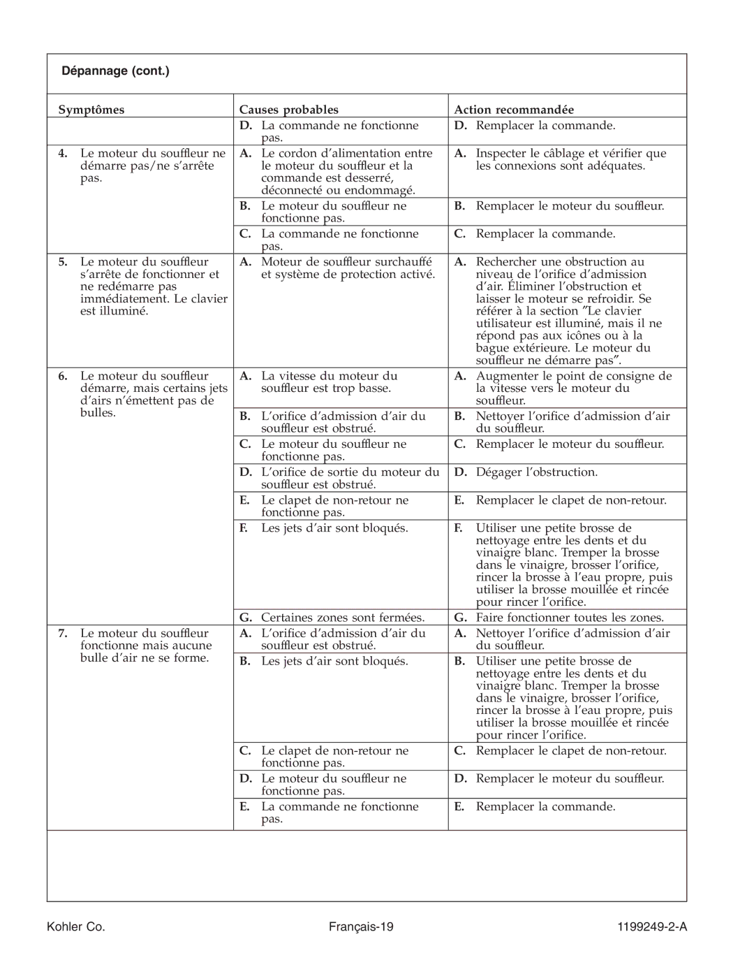 Kohler 1199249-2-A manual Dépannage, Symptômes Causes probables Action recommandée 