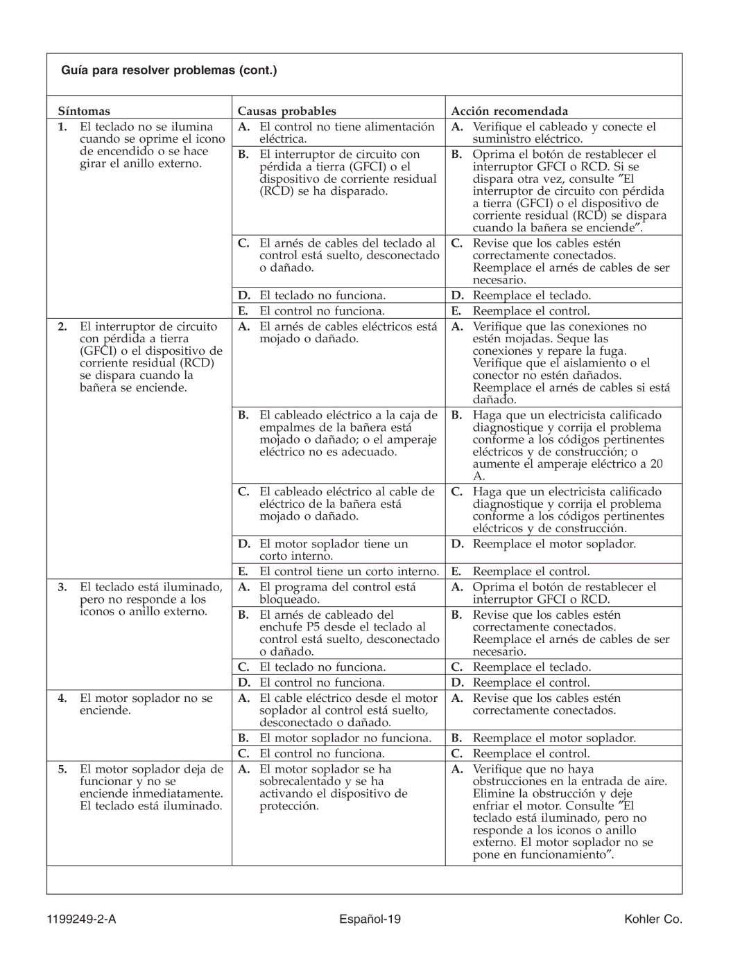 Kohler 1199249-2-A manual Guía para resolver problemas, Síntomas Causas probables Acción recomendada 