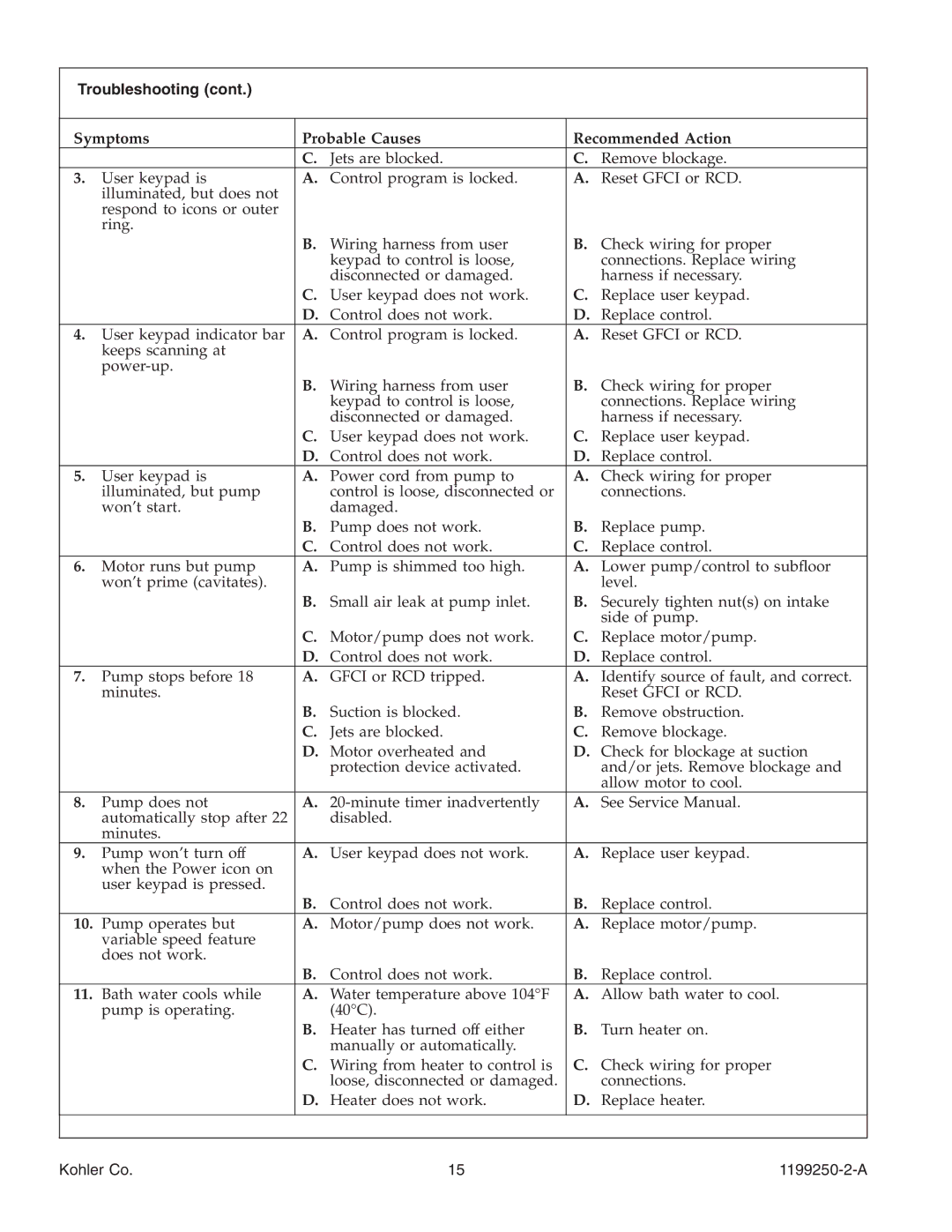 Kohler 1199250-2-A manual Troubleshooting, Symptoms Probable Causes Recommended Action 