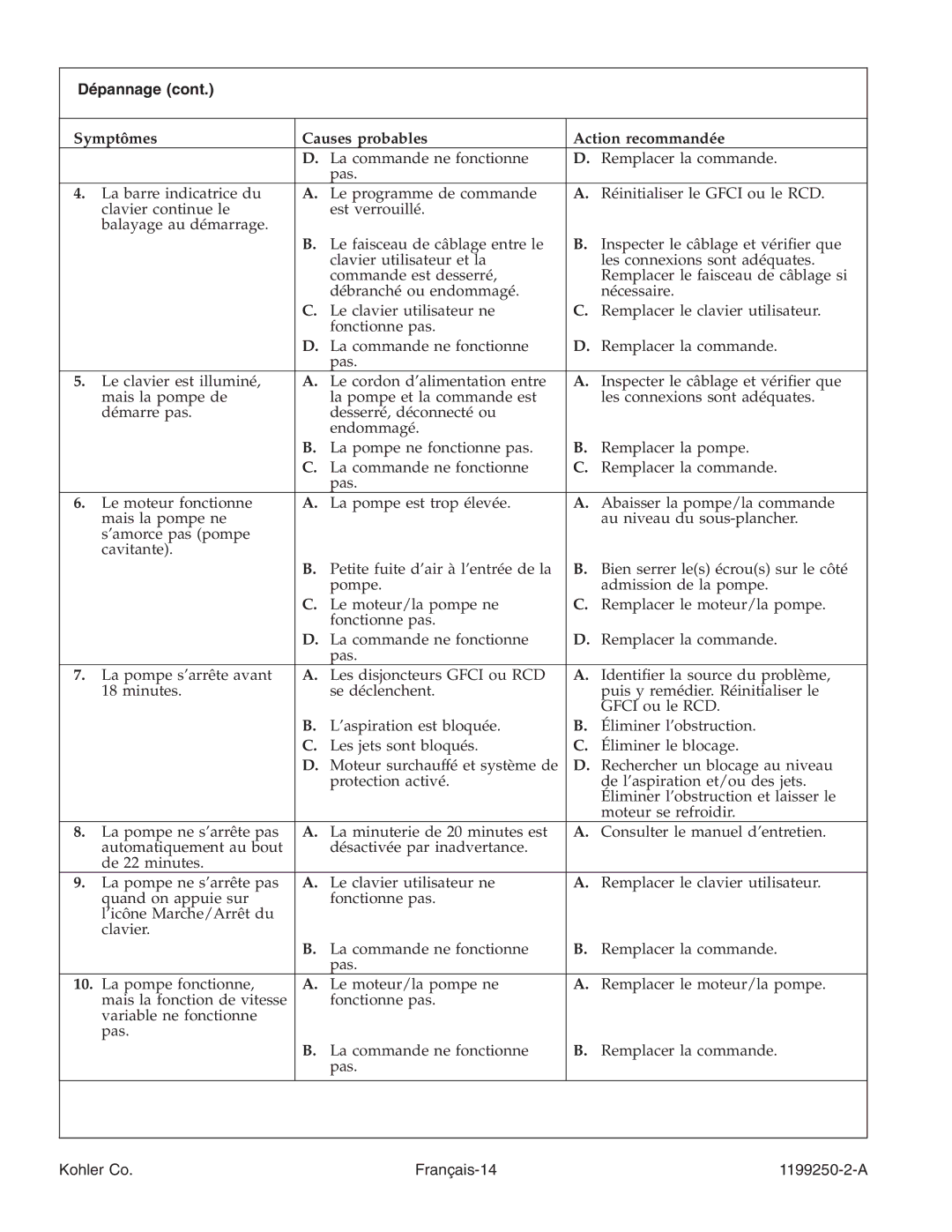 Kohler 1199250-2-A manual Dépannage, Symptômes Causes probables Action recommandée 