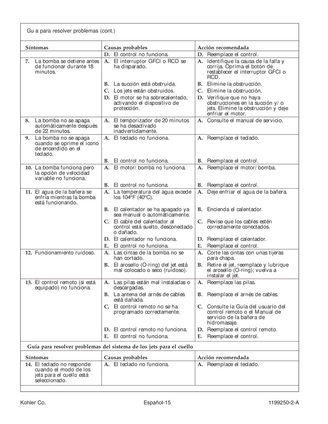 Kohler 1199250-2-A manual Síntomas Causas probables Acción recomendada 