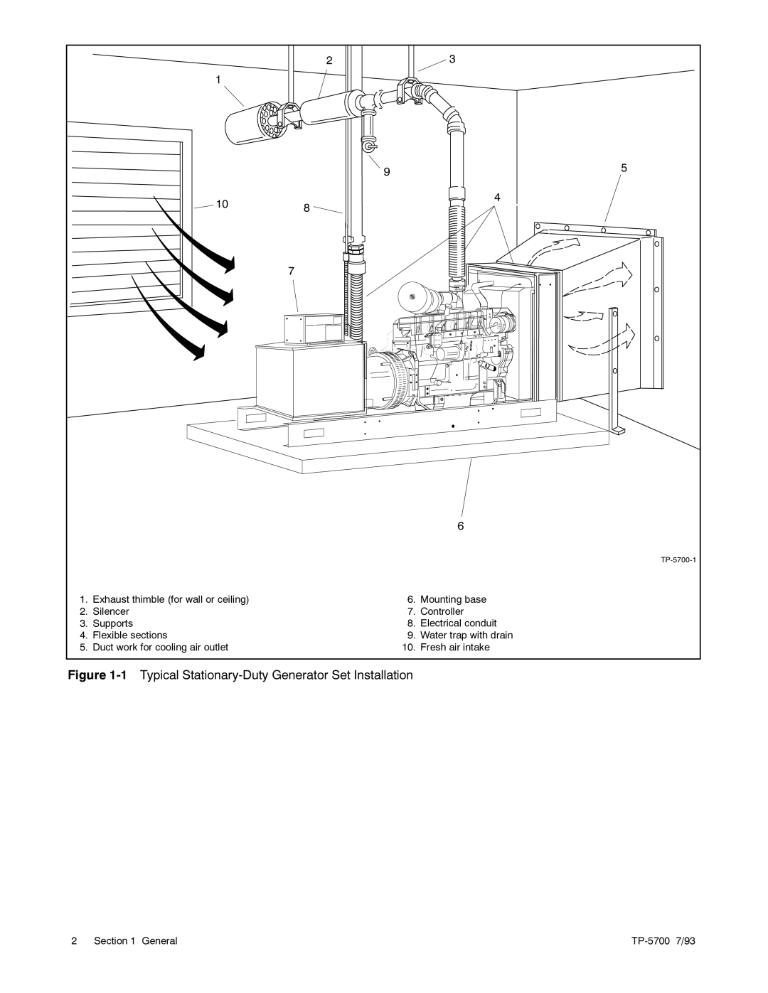 Kohler 20--2800 kW manual Typical Stationary-Duty Generator Set Installation 