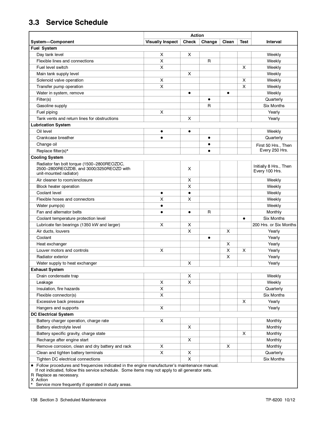 Kohler 20-3250 kW manual Service Schedule 