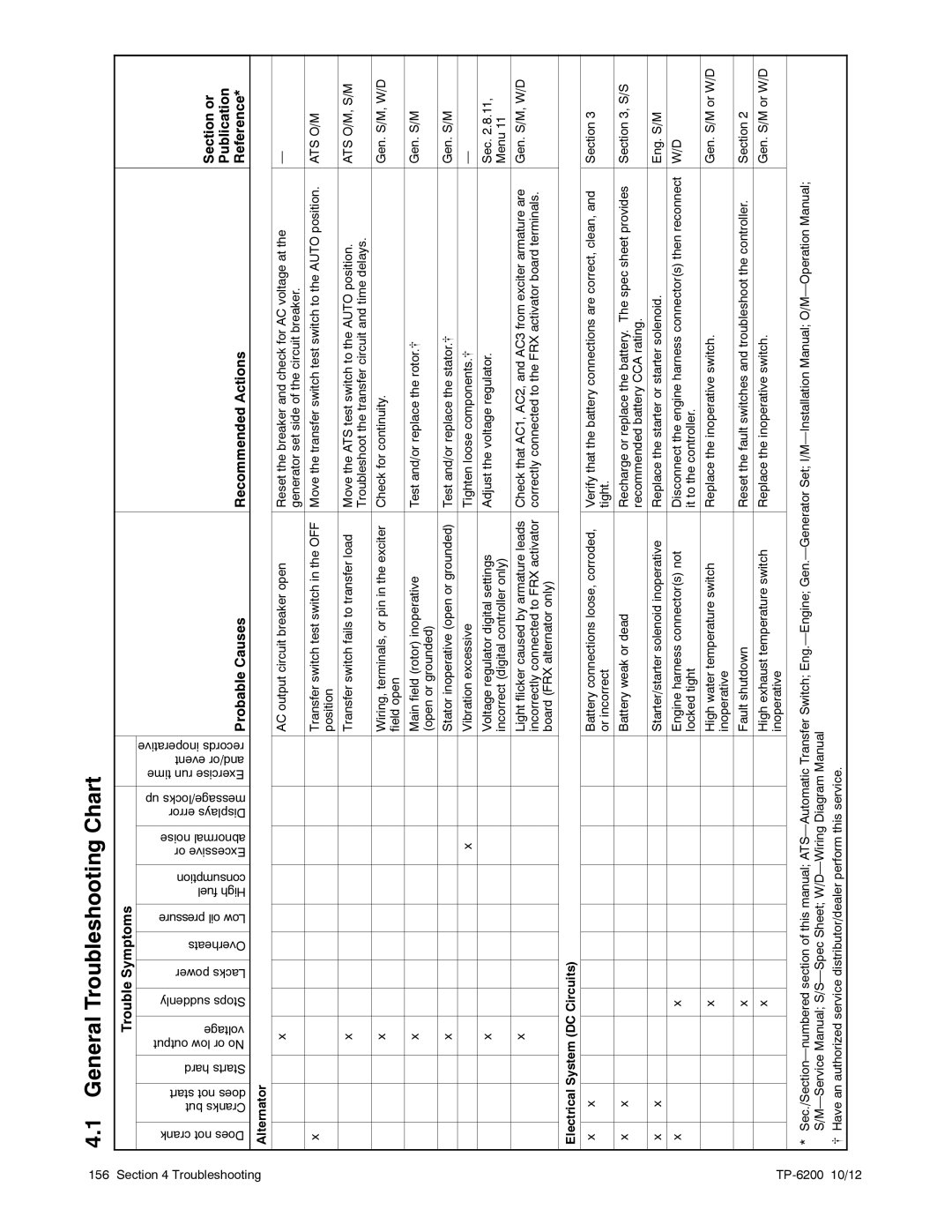 Kohler 20-3250 kW manual General Troubleshooting Chart, Ats O/M, S/M 