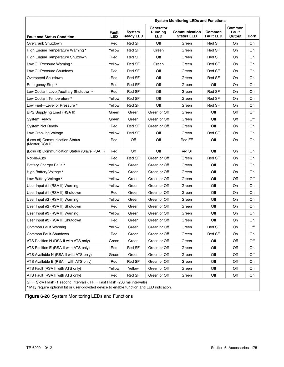 Kohler 20-3250 kW manual System Monitoring LEDs and Functions, Led 