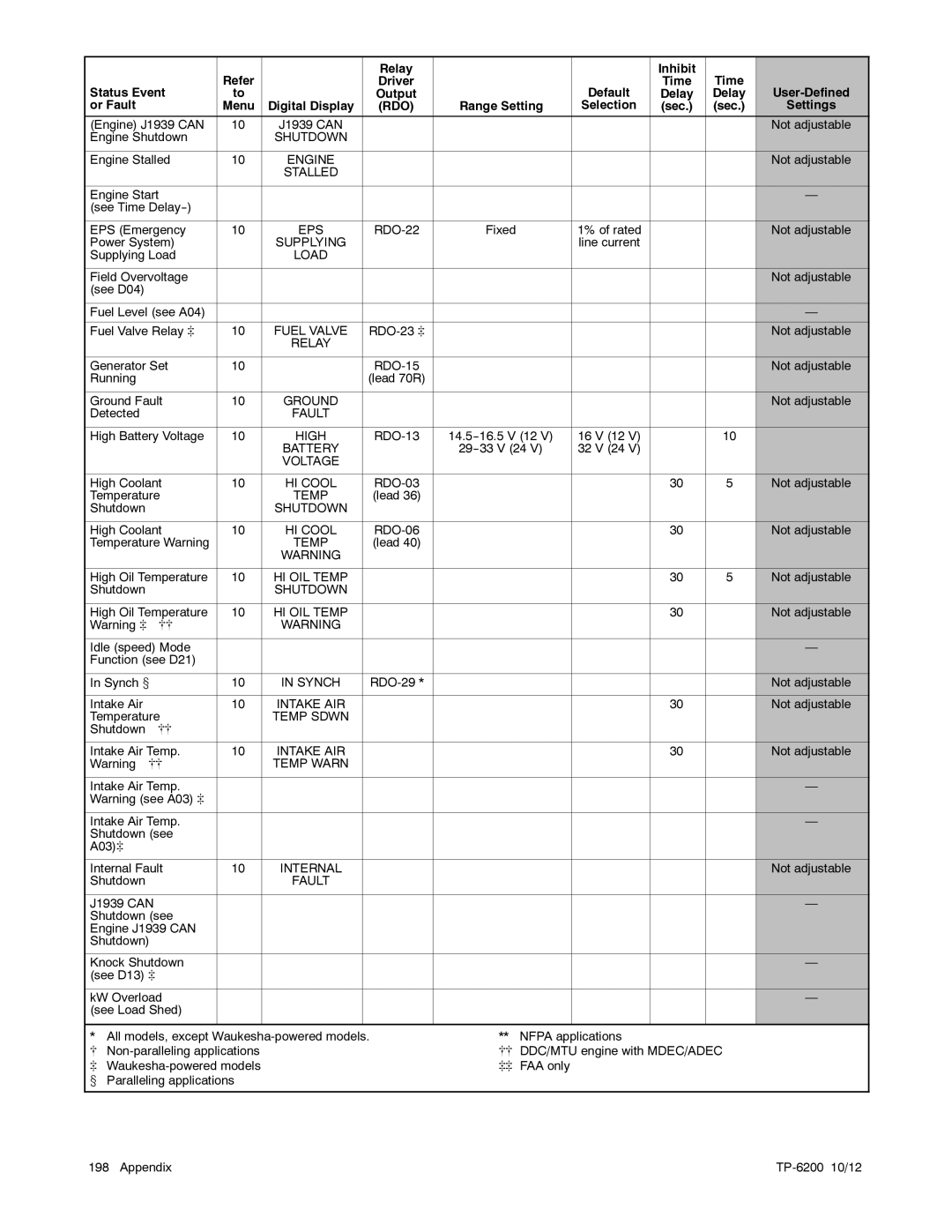 Kohler 20-3250 kW manual Sec Settings Engine J1939 can Not adjustable Engine Shutdown 