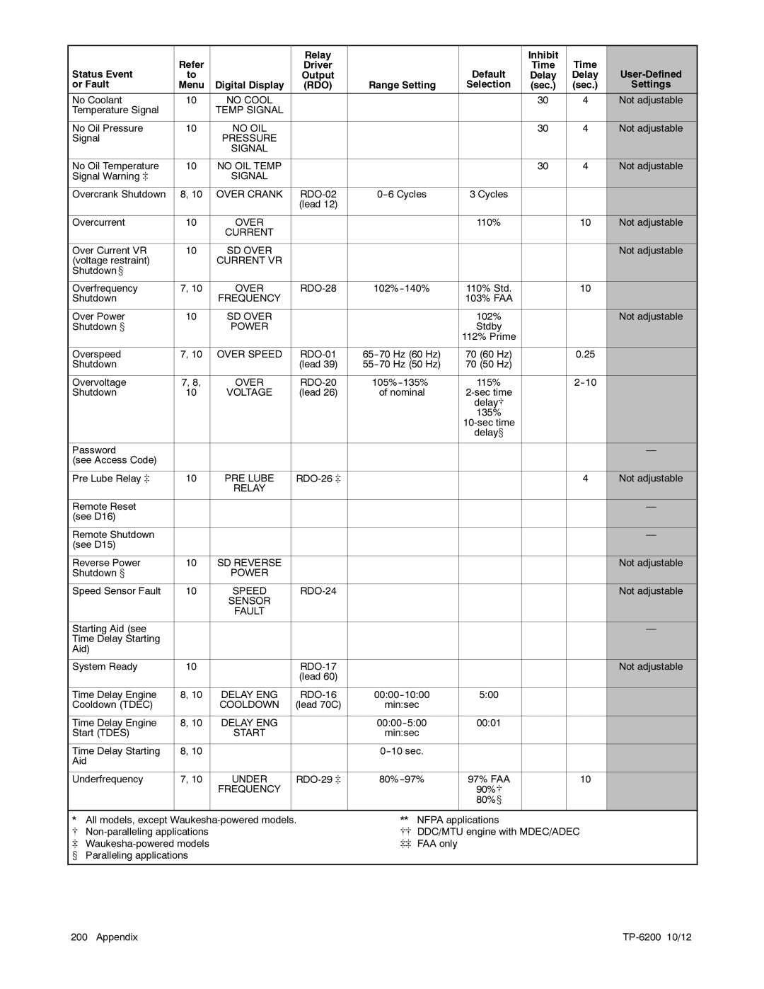 Kohler 20-3250 kW manual No Cool, Current VR 