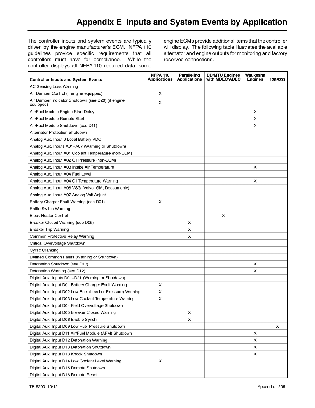 Kohler 20-3250 kW manual Appendix E Inputs and System Events by Application 