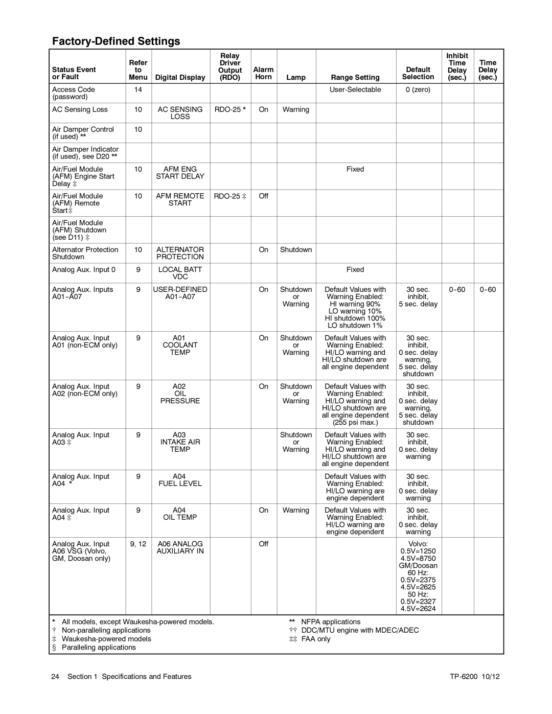 Kohler 20-3250 kW manual Factory-Defined Settings 