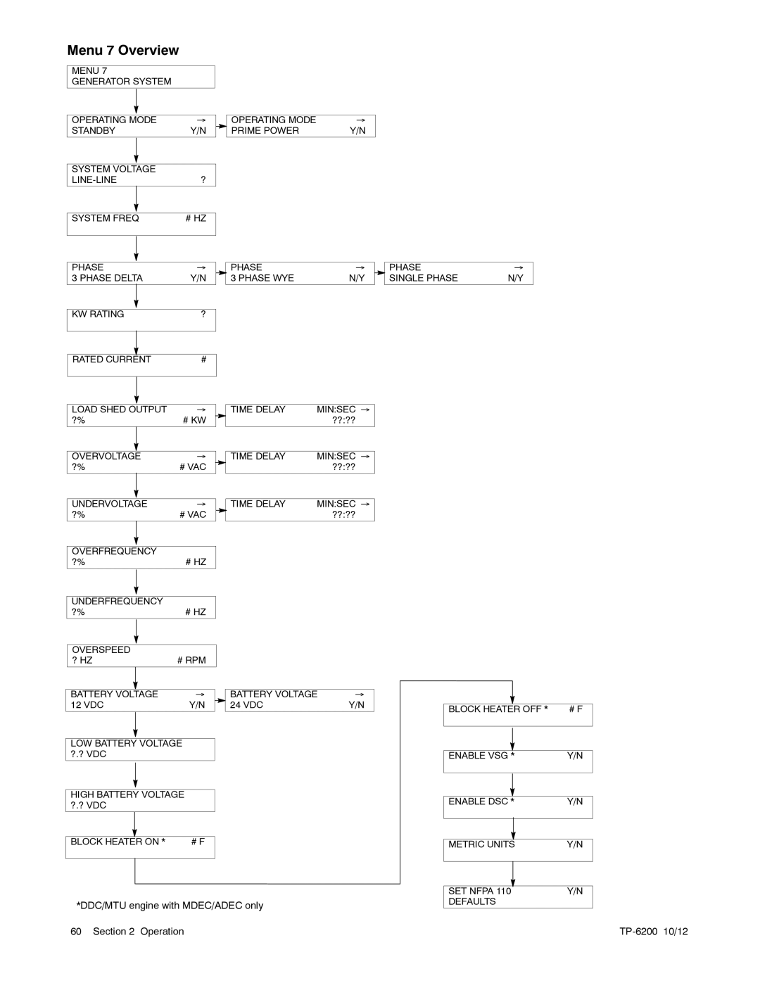 Kohler 20-3250 kW manual Menu 7 Overview 