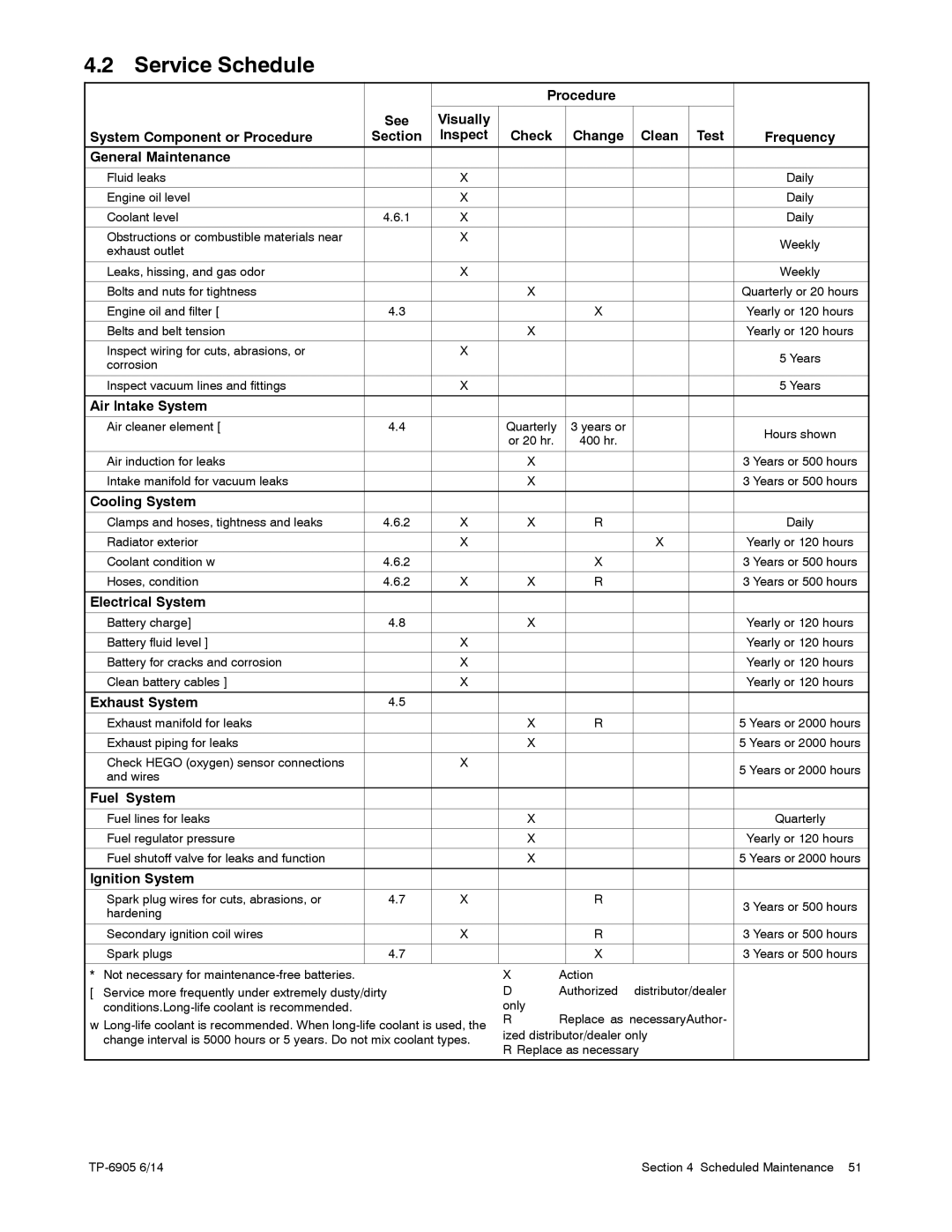 Kohler 24RCL manual Service Schedule 