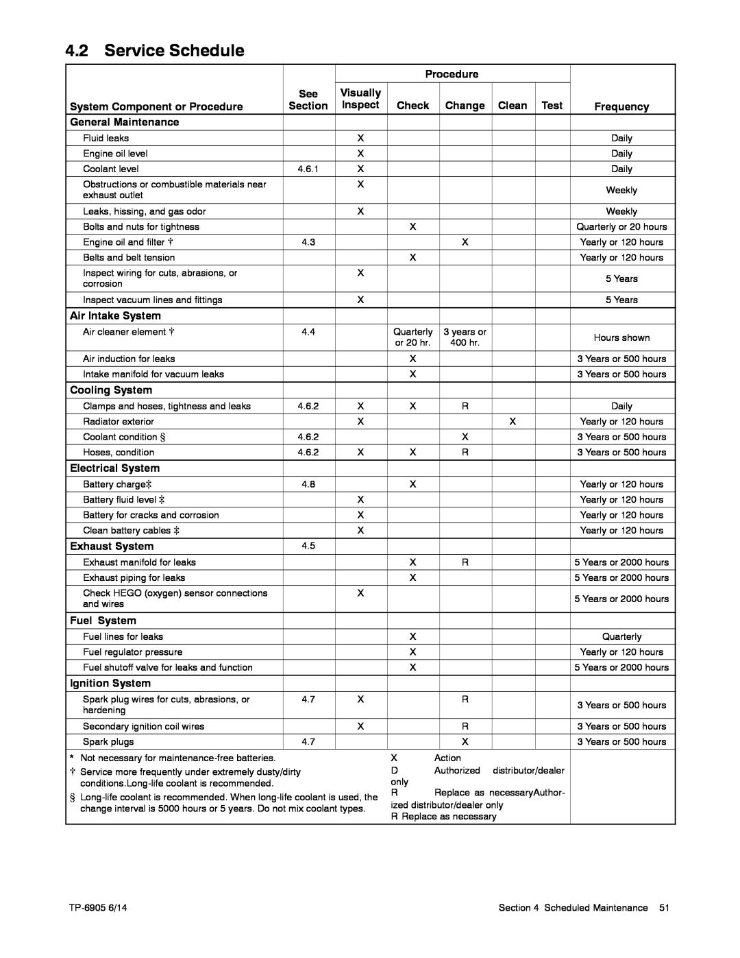Kohler 24RCL manual Service Schedule 