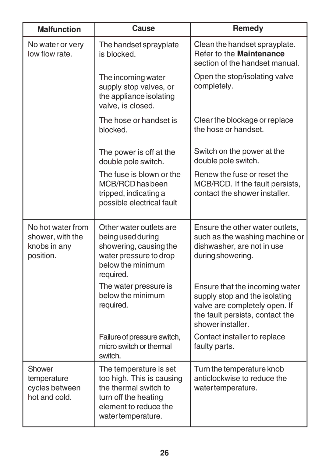 Kohler Electric Shower manual Malfunction Cause Remedy 