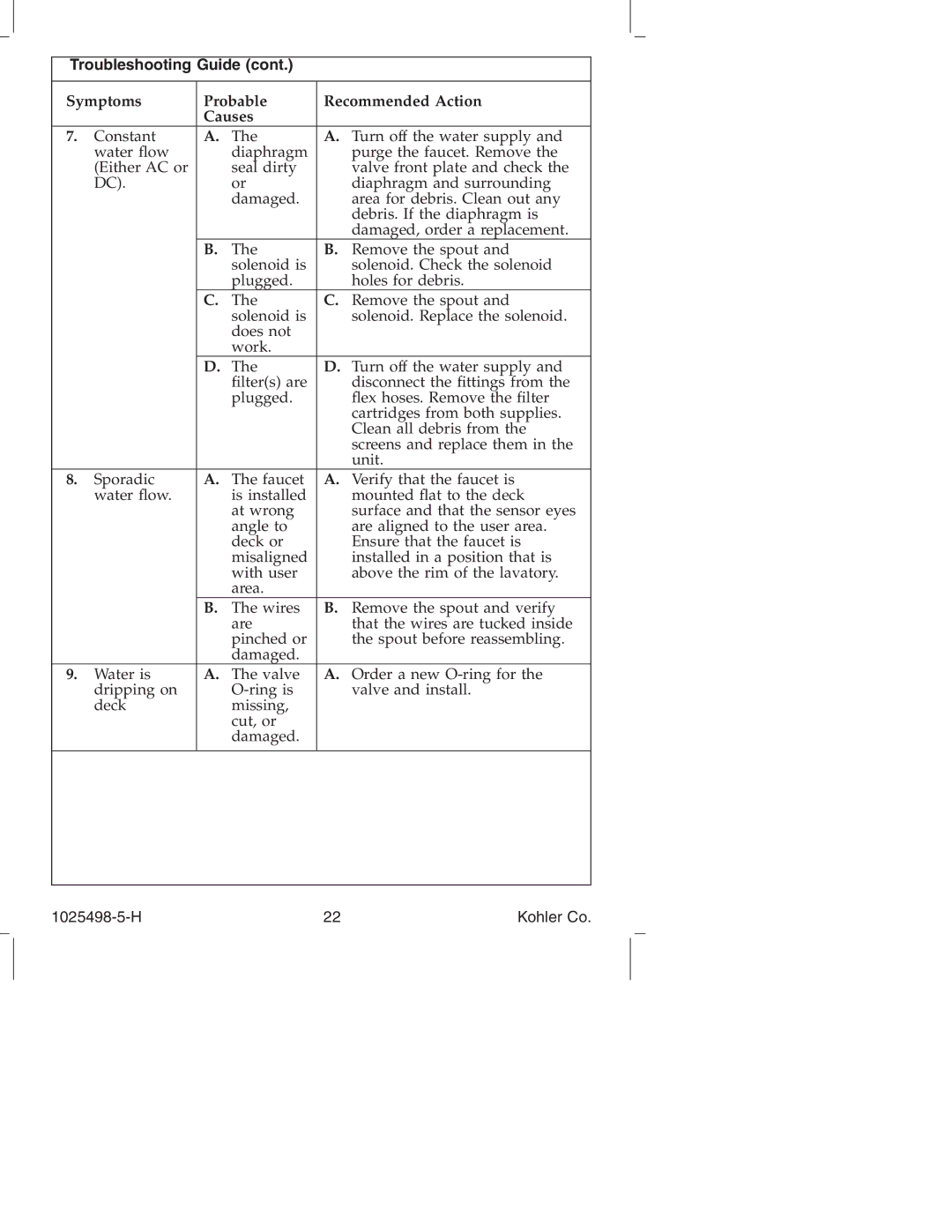 Kohler k-10950, k-10951 manual Troubleshooting Guide 