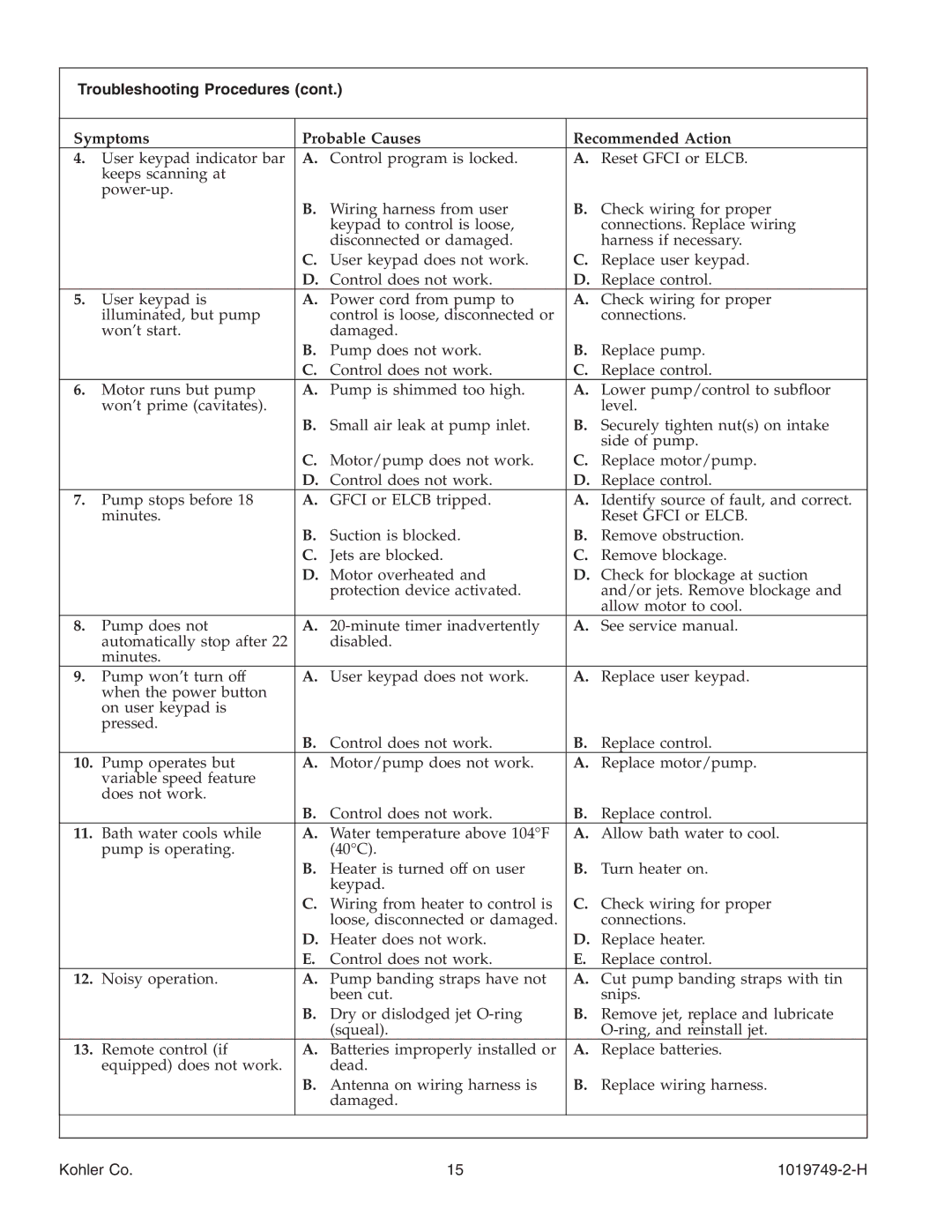 Kohler K-1461, K-1375, K-1433, K-1460, K-1492, K-1368 Troubleshooting Procedures, Symptoms Probable Causes Recommended Action 