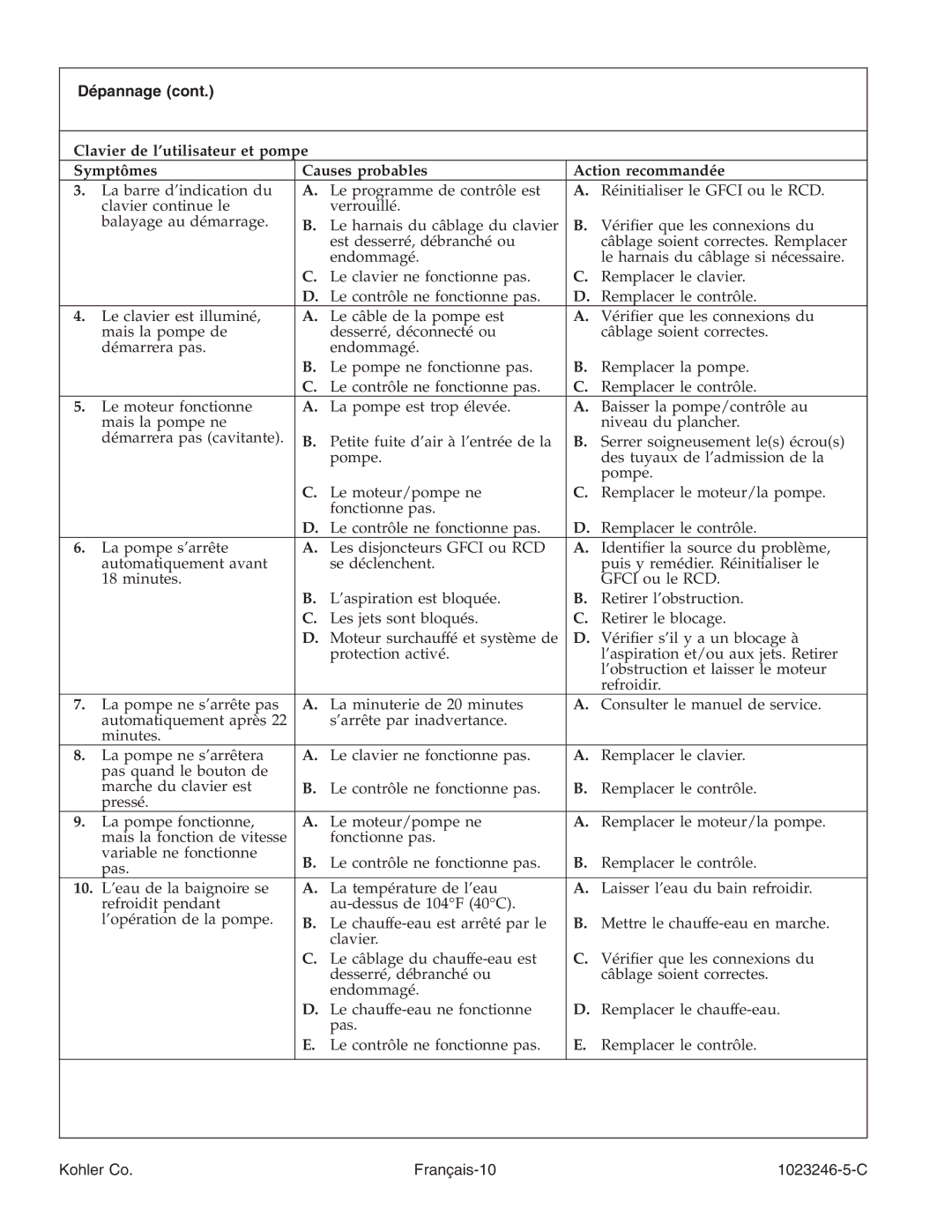 Kohler K-1418-CT manual Dépannage, Kohler Co Français-10 1023246-5-C 