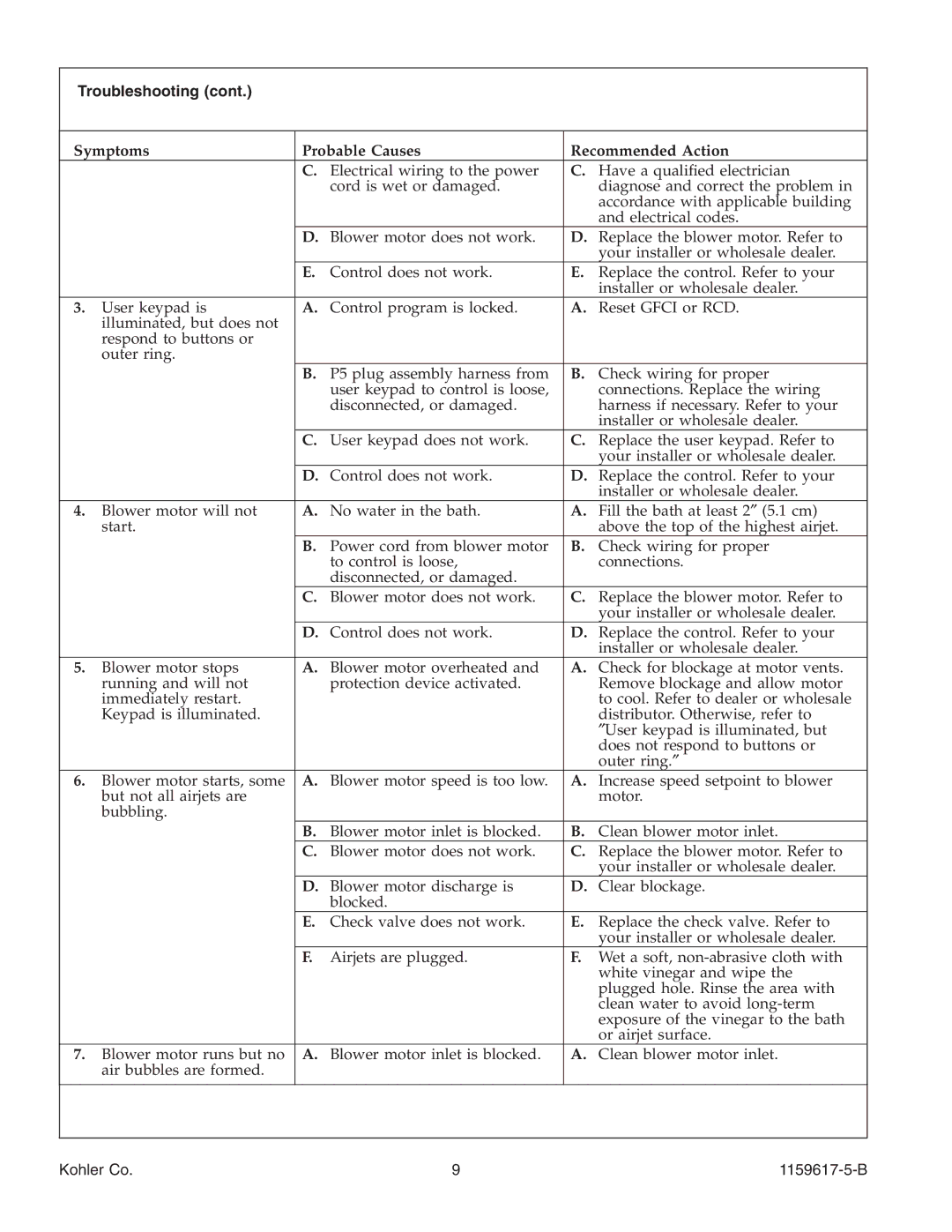 Kohler K-1969 manual Troubleshooting 