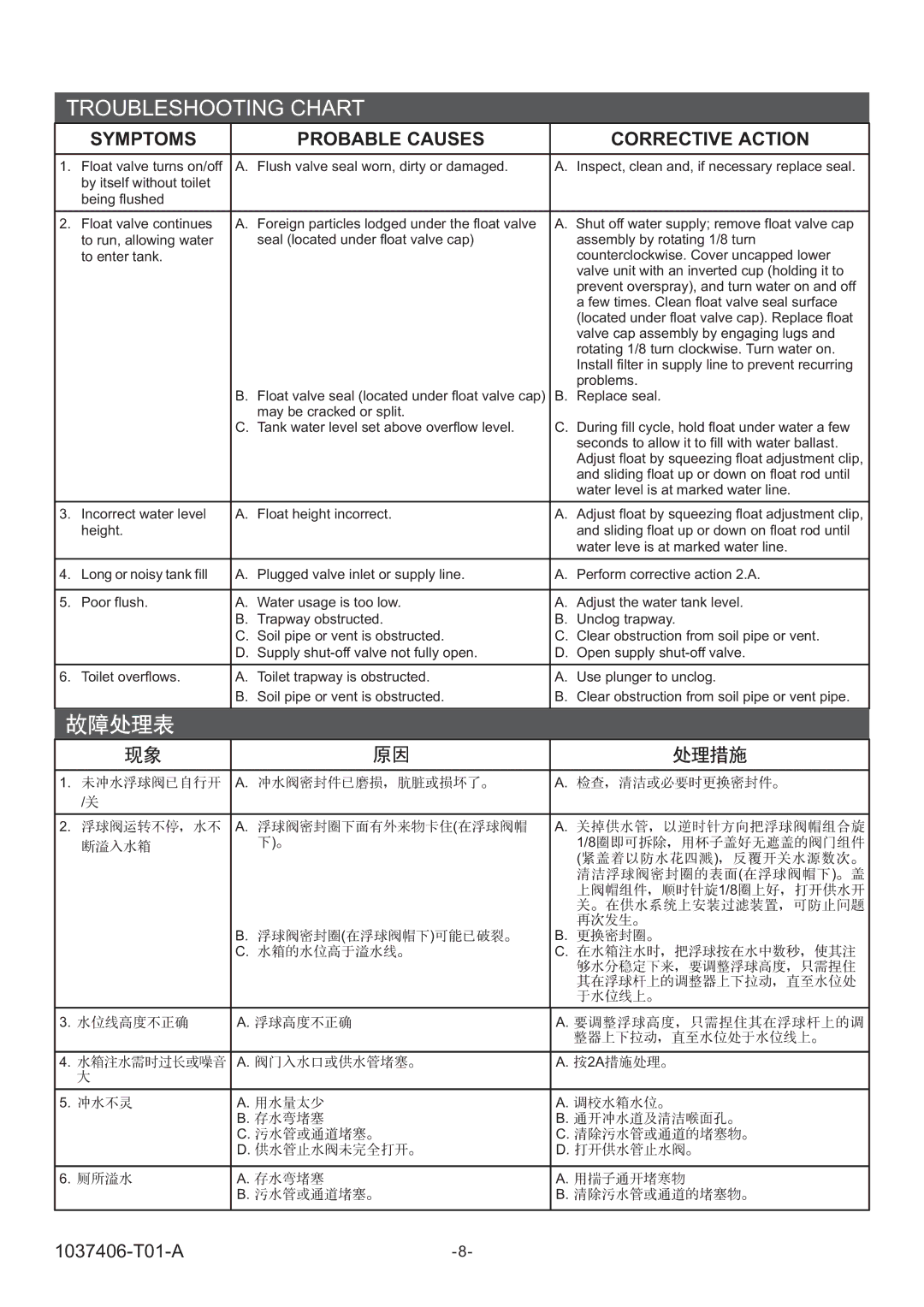 Kohler K-8766T, K-8753T, K-8741T, K-8711T, K-8709T, K-8710T Troubleshooting Chart, Symptoms Probable Causes Corrective Action 