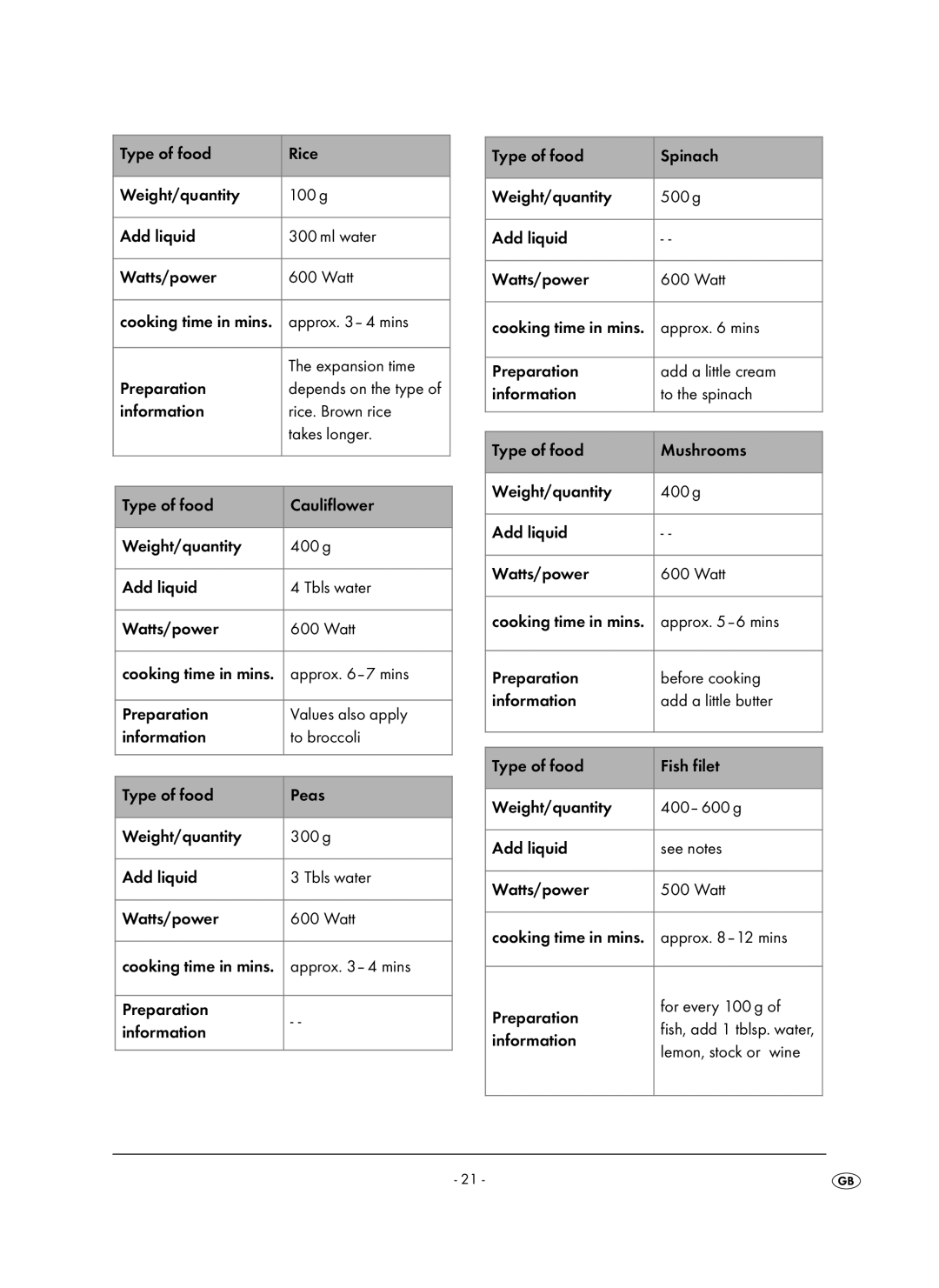 Kompernass KH 1106 manual Approx -6 mins, Approx -12 mins, Preparation For every 100 g, Lemon, stock or wine 