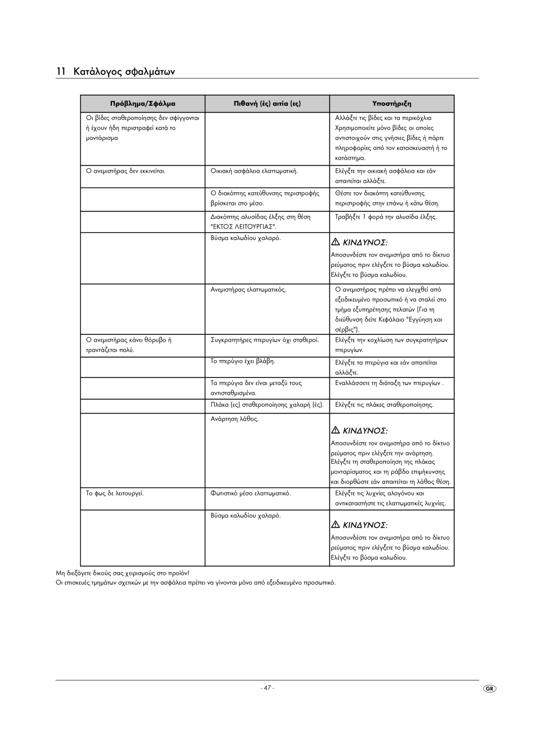 Kompernass KH 1150 manual 11 Κατάλογος σφαλμάτων 