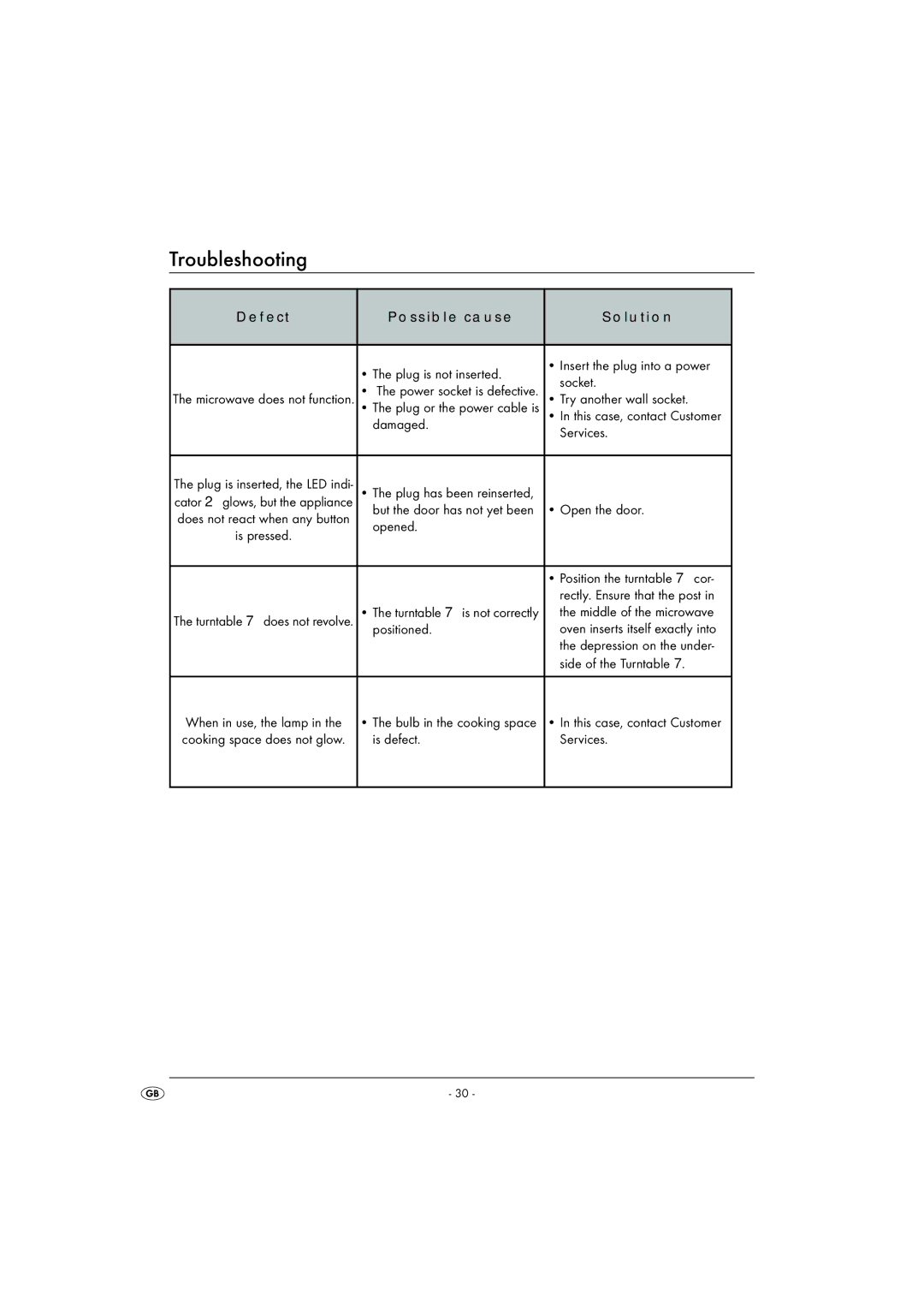 Kompernass KH 1167 operating instructions Troubleshooting 