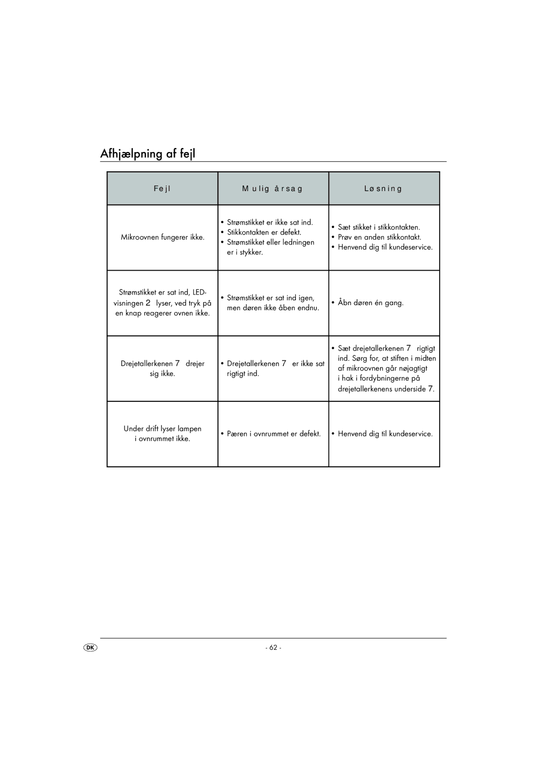 Kompernass KH 1167 operating instructions Afhjælpning af fejl 