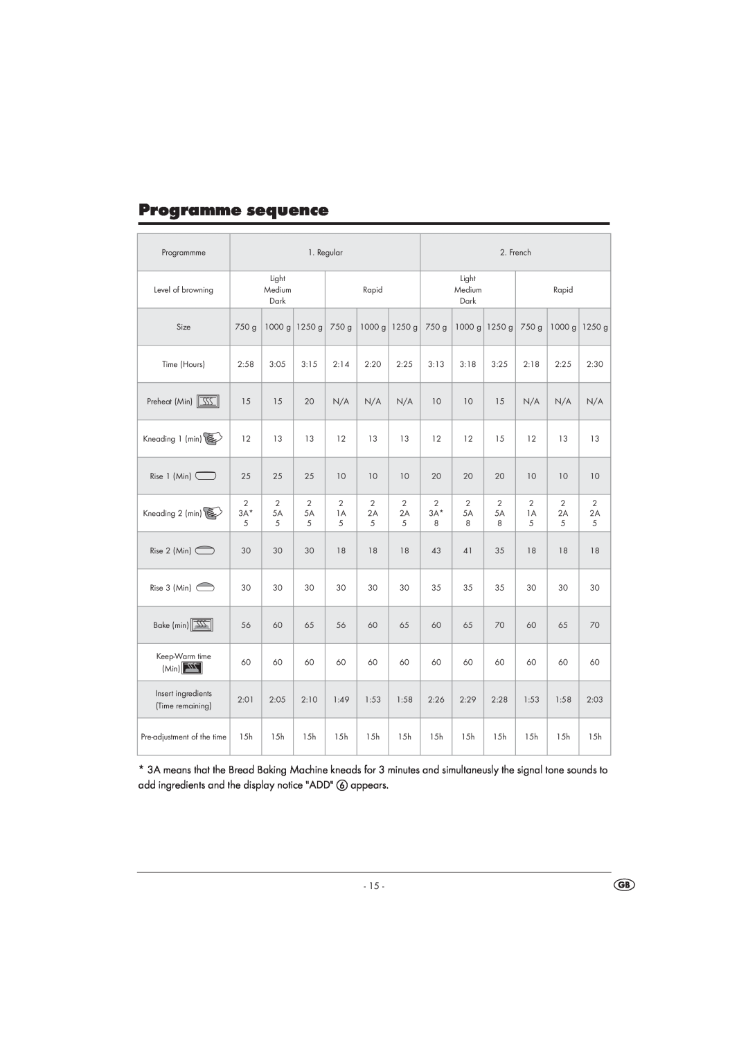 Kompernass KH 1171 manual Programme sequence, add ingredients and the display notice ADD 