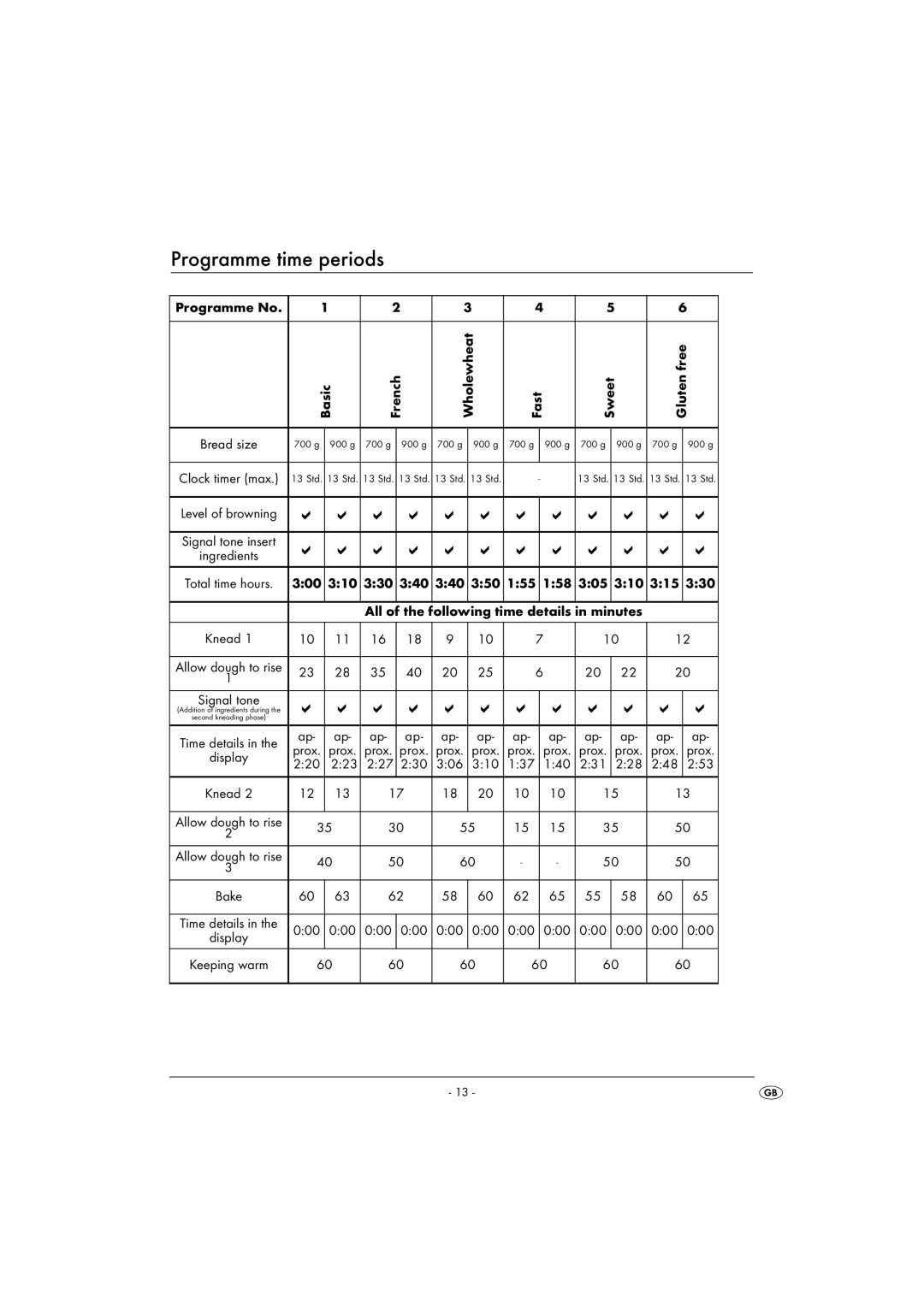 Kompernass KH 1172 manual Programme time periods, Programme No Basic French Wholewheat Fast Sweet Gluten free, 000 