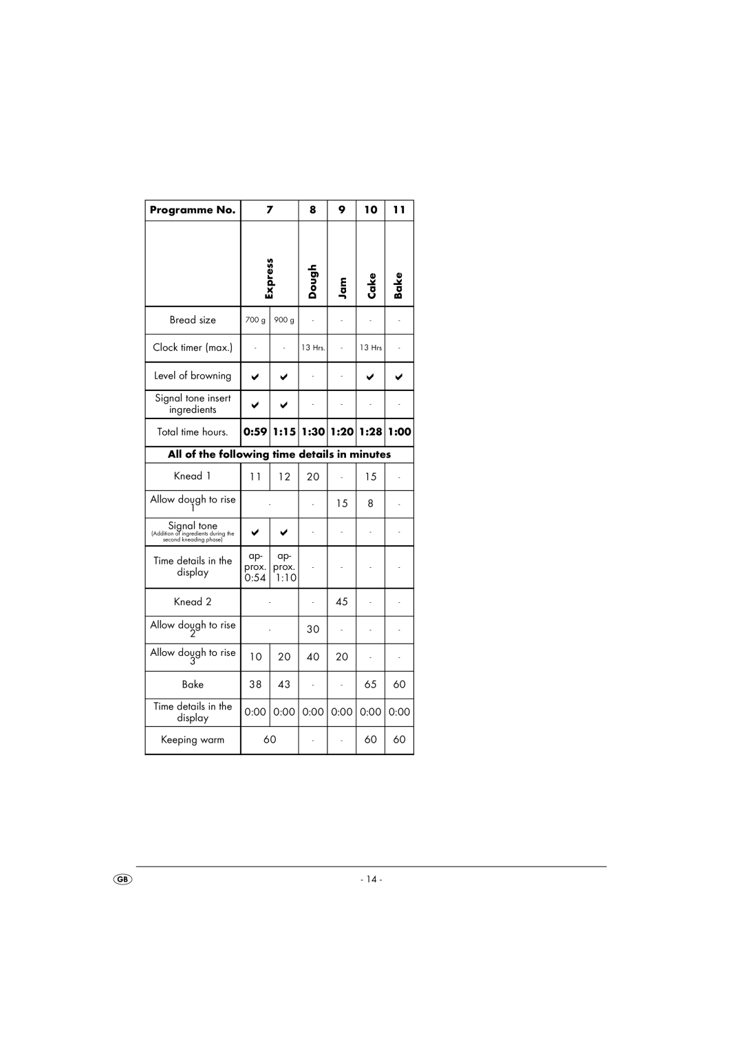 Kompernass KH 1172 manual Programme No Express Dough Jam Cake Bake, 110 