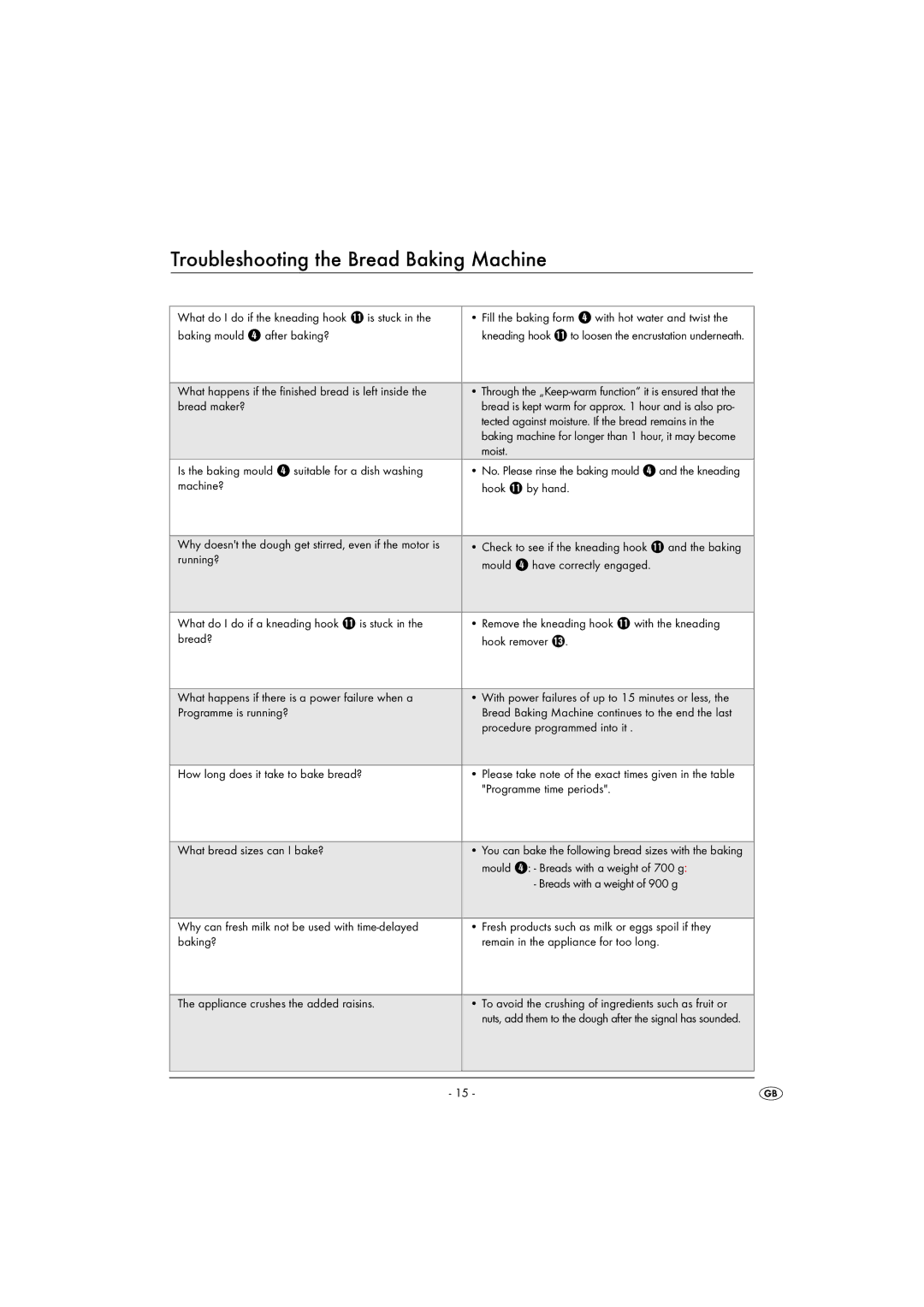 Kompernass KH 1172 manual Troubleshooting the Bread Baking Machine, Baking mould 4 after baking? 