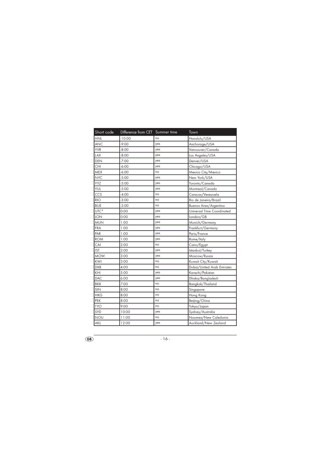 Kompernass KH 2029 manual Short code 