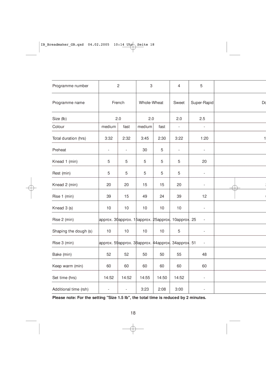 Kompernass KH 2231 operating instructions Programme number Programme name French Whole-Wheat Sweet 