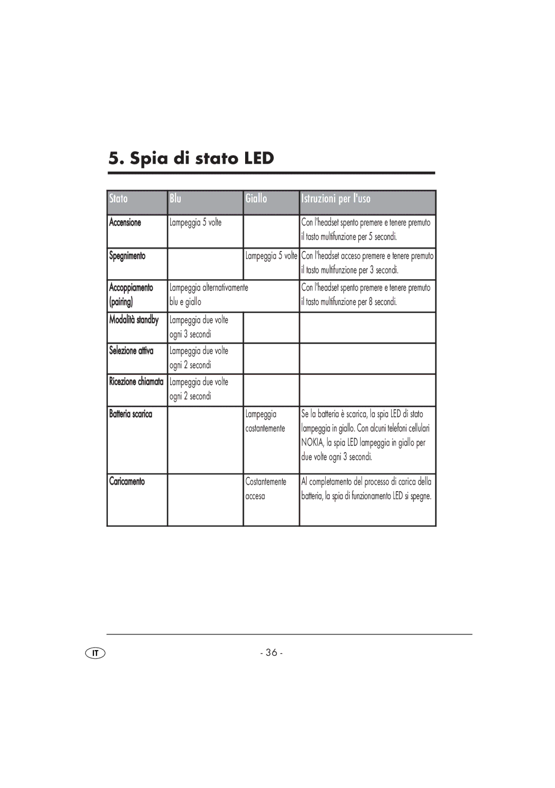 Kompernass KH 2356 manual Spia di stato LED, Pairing Blu e giallo, Accesa 