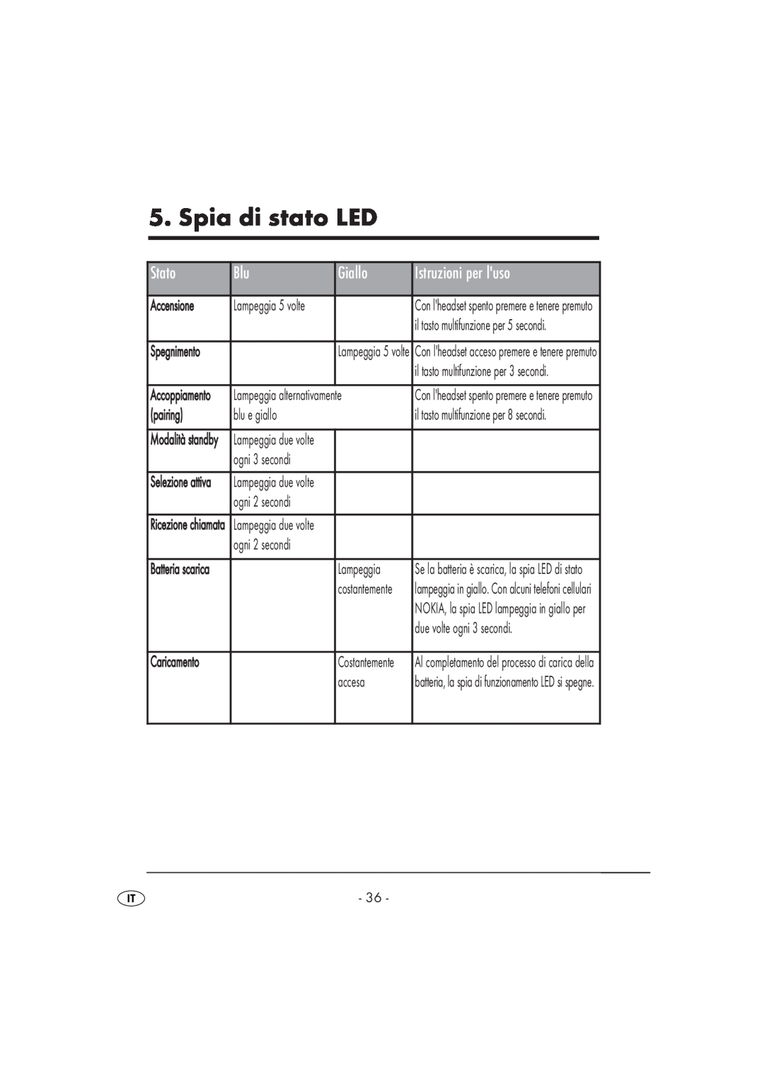 Kompernass KH 2356 manual Spia di stato LED, Stato, Giallo, Istruzioni per luso, Spegnimento, Caricamento 