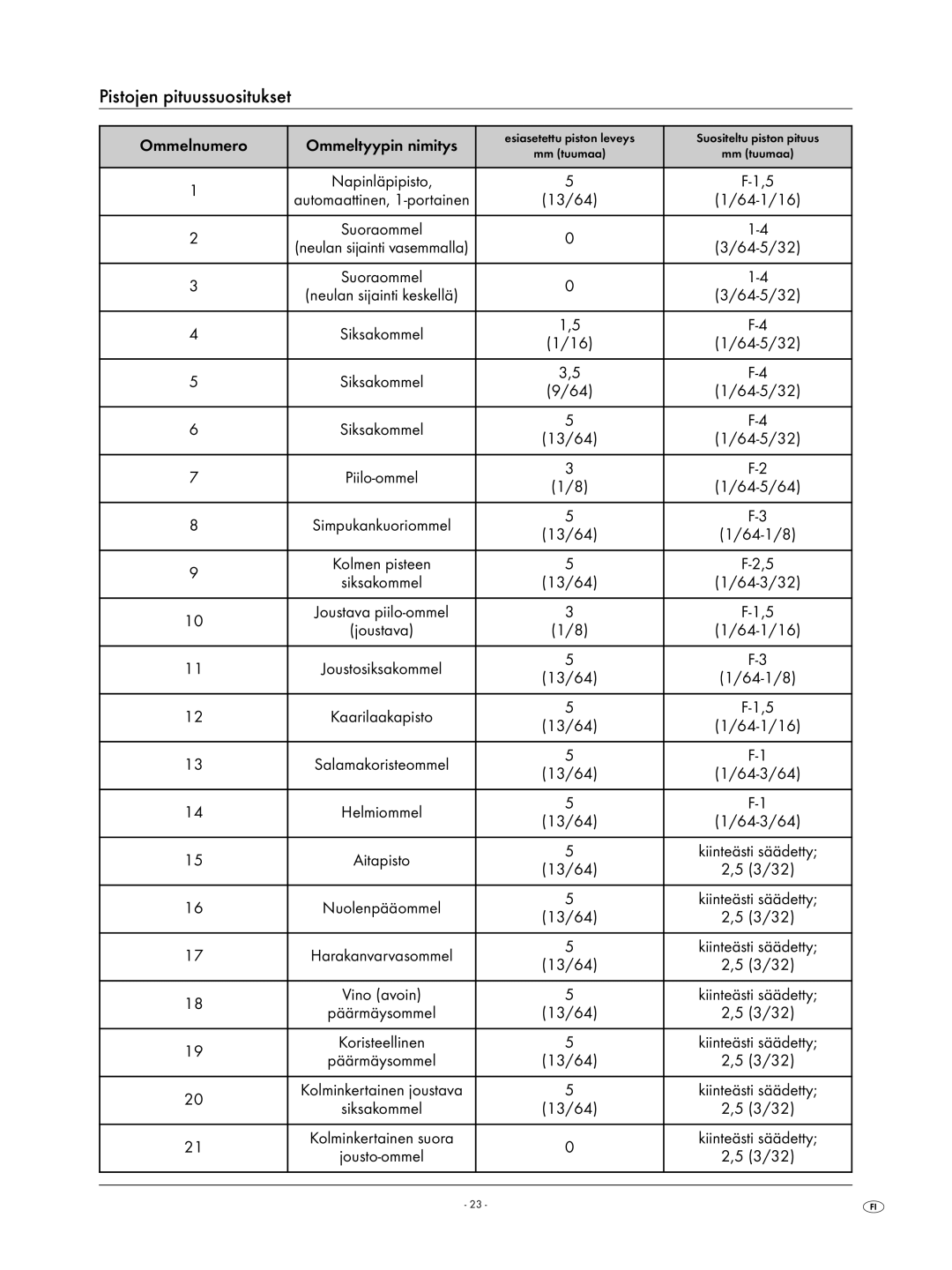 Kompernass KH 4001 manual Pistojen pituussuositukset, Ommelnumero Ommeltyypin nimitys, Napinläpipisto 